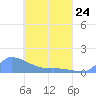 Pulap Atoll tide chart for Monday, April 24, 2023