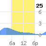 Pulap Atoll tide chart for Tuesday, April 25, 2023