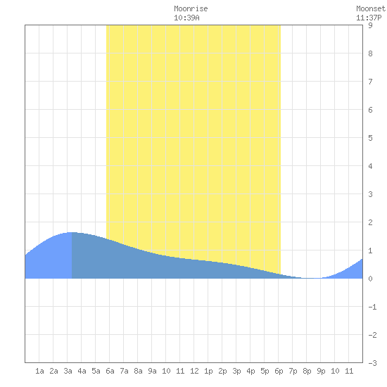 Pulap Atoll tide chart for Wednesday, April 26, 2023