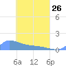 Pulap Atoll tide chart for Wednesday, April 26, 2023