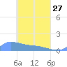 Pulap Atoll tide chart for Thursday, April 27, 2023