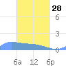 Pulap Atoll tide chart for Friday, April 28, 2023