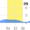 Pulap Atoll tide chart for Saturday, April 29, 2023