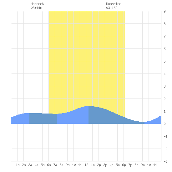 Pulap Atoll tide chart for Sunday, April 2, 2023