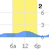 Pulap Atoll tide chart for Sunday, April 2, 2023