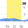 Pulap Atoll tide chart for Sunday, April 30, 2023