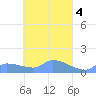 Pulap Atoll tide chart for Tuesday, April 4, 2023