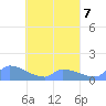 Pulap Atoll tide chart for Friday, April 7, 2023