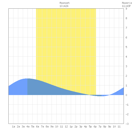Pulap Atoll tide chart for Thursday, May 11, 2023