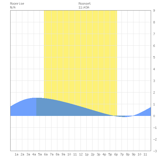 Pulap Atoll tide chart for Friday, May 12, 2023