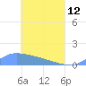 Pulap Atoll tide chart for Friday, May 12, 2023