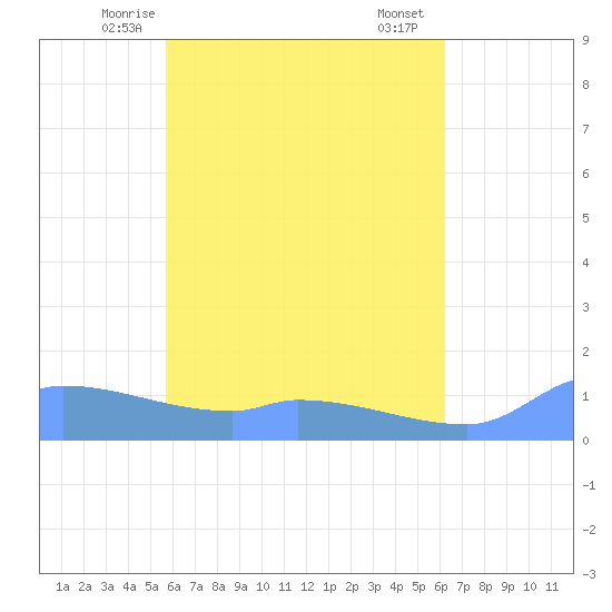 Pulap Atoll tide chart for Tuesday, May 16, 2023