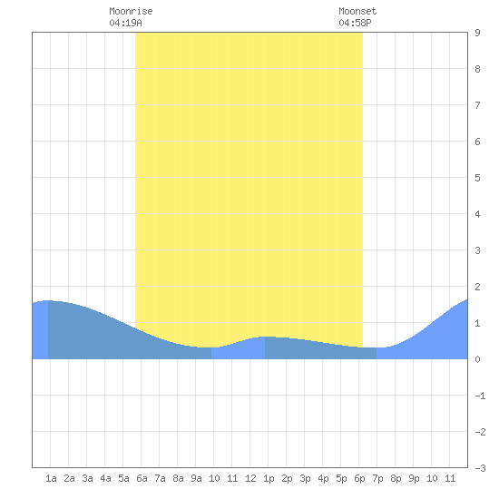 Pulap Atoll tide chart for Thursday, May 18, 2023