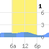 Pulap Atoll tide chart for Monday, May 1, 2023