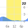Pulap Atoll tide chart for Monday, May 22, 2023