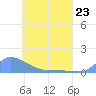 Pulap Atoll tide chart for Tuesday, May 23, 2023