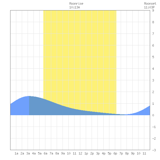 Pulap Atoll tide chart for Thursday, May 25, 2023