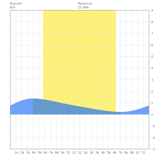 Pulap Atoll tide chart for Saturday, May 27, 2023