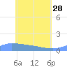 Pulap Atoll tide chart for Sunday, May 28, 2023