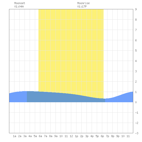 Pulap Atoll tide chart for Monday, May 29, 2023