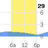 Pulap Atoll tide chart for Monday, May 29, 2023