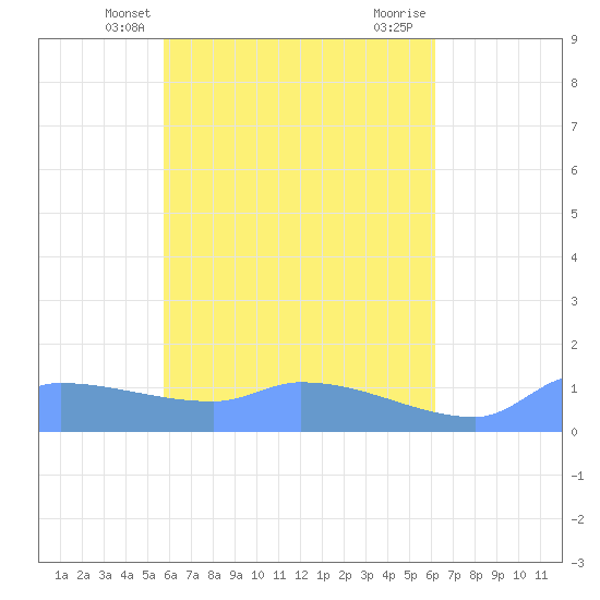 Pulap Atoll tide chart for Tuesday, May 2, 2023