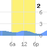 Pulap Atoll tide chart for Tuesday, May 2, 2023