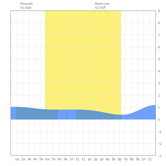 Pulap Atoll tide chart for Tuesday, May 30, 2023