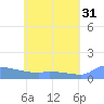 Pulap Atoll tide chart for Wednesday, May 31, 2023