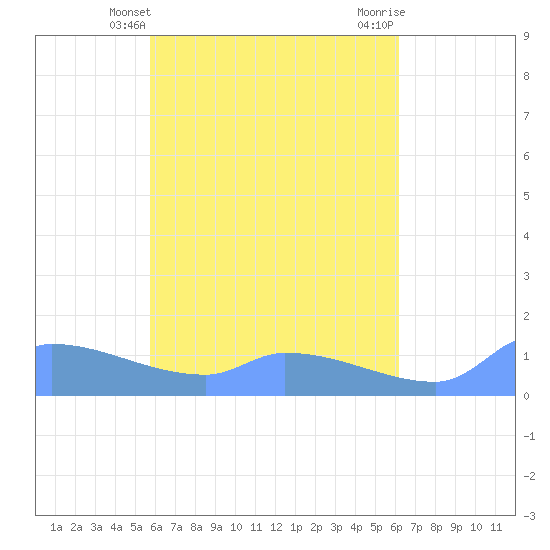 Pulap Atoll tide chart for Wednesday, May 3, 2023