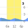 Pulap Atoll tide chart for Wednesday, May 3, 2023
