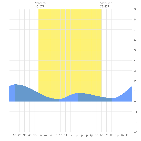 Pulap Atoll tide chart for Friday, May 5, 2023