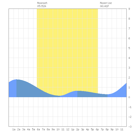 Pulap Atoll tide chart for Saturday, May 6, 2023