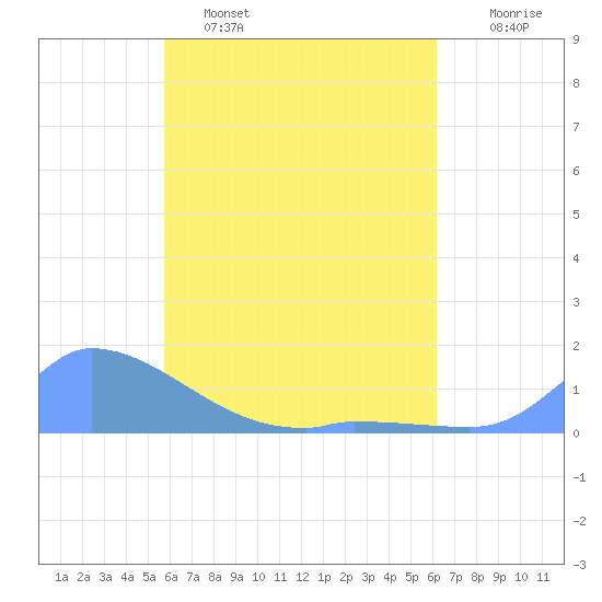Pulap Atoll tide chart for Monday, May 8, 2023