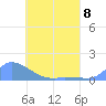 Pulap Atoll tide chart for Monday, May 8, 2023