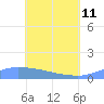 Pulap Atoll tide chart for Sunday, June 11, 2023