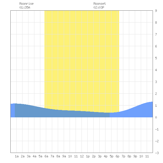 Pulap Atoll tide chart for Tuesday, June 13, 2023
