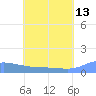 Pulap Atoll tide chart for Tuesday, June 13, 2023
