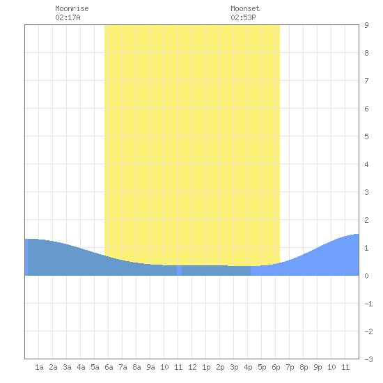 Pulap Atoll tide chart for Wednesday, June 14, 2023