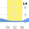 Pulap Atoll tide chart for Wednesday, June 14, 2023