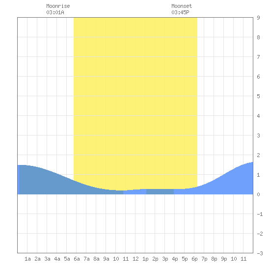 Pulap Atoll tide chart for Thursday, June 15, 2023
