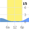 Pulap Atoll tide chart for Thursday, June 15, 2023
