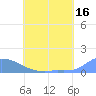 Pulap Atoll tide chart for Friday, June 16, 2023