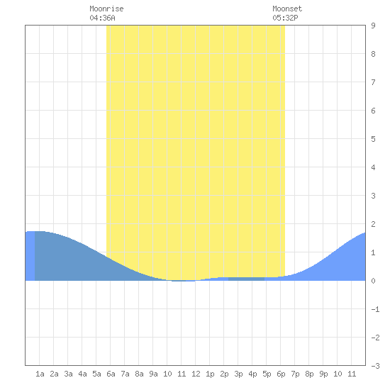 Pulap Atoll tide chart for Saturday, June 17, 2023