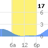 Pulap Atoll tide chart for Saturday, June 17, 2023