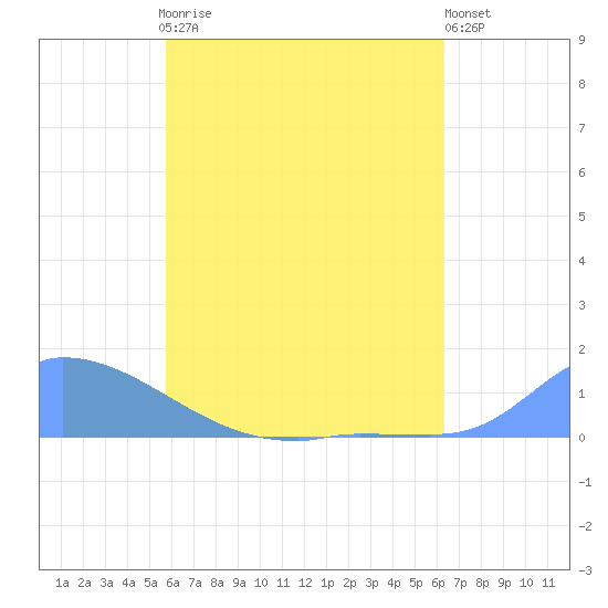 Pulap Atoll tide chart for Sunday, June 18, 2023