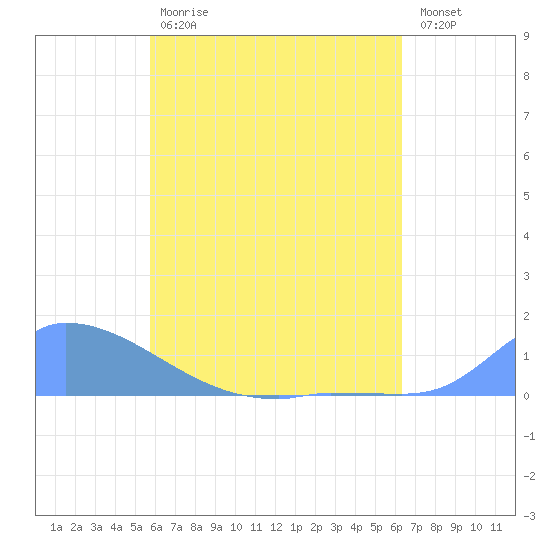 Pulap Atoll tide chart for Monday, June 19, 2023