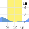 Pulap Atoll tide chart for Monday, June 19, 2023
