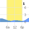 Pulap Atoll tide chart for Thursday, June 1, 2023