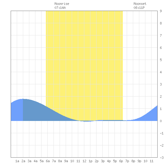 Pulap Atoll tide chart for Tuesday, June 20, 2023